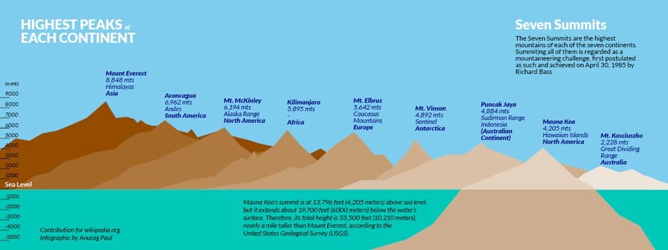 Height comparison of the seven summits, the highest mountain on each continent